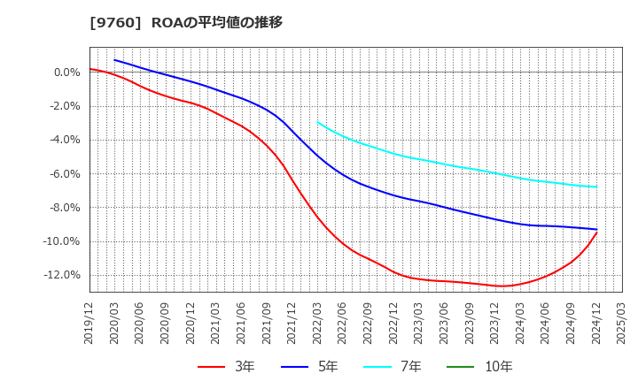 9760 (株)進学会ホールディングス: ROAの平均値の推移