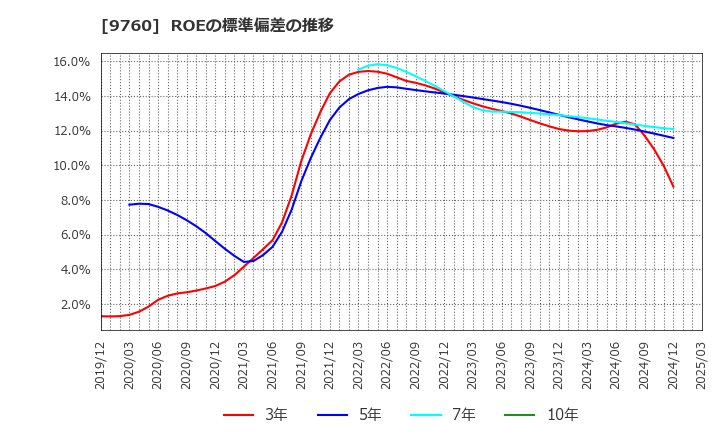 9760 (株)進学会ホールディングス: ROEの標準偏差の推移
