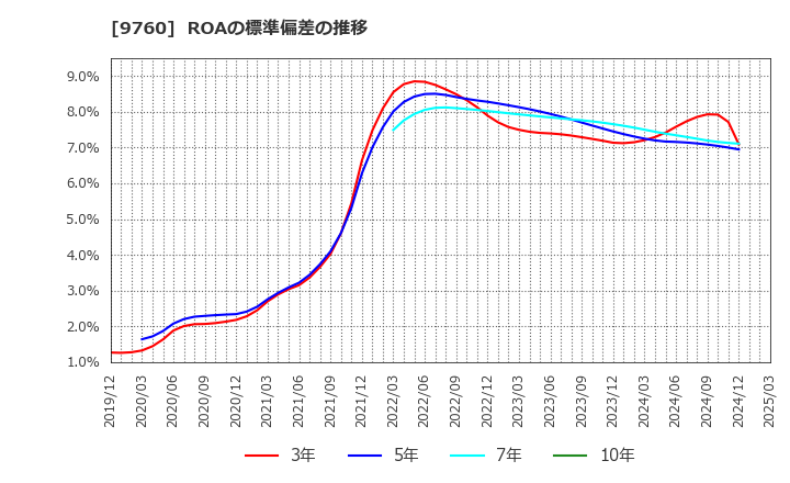 9760 (株)進学会ホールディングス: ROAの標準偏差の推移