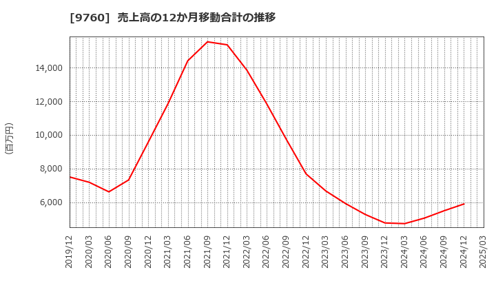 9760 (株)進学会ホールディングス: 売上高の12か月移動合計の推移