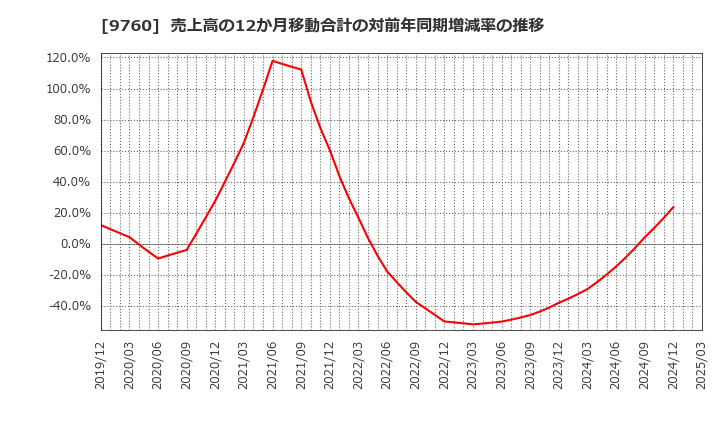 9760 (株)進学会ホールディングス: 売上高の12か月移動合計の対前年同期増減率の推移