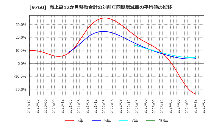 9760 (株)進学会ホールディングス: 売上高12か月移動合計の対前年同期増減率の平均値の推移