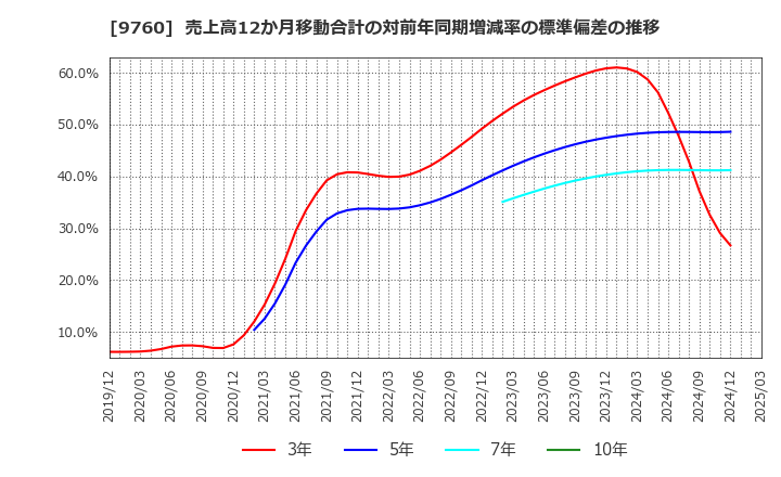 9760 (株)進学会ホールディングス: 売上高12か月移動合計の対前年同期増減率の標準偏差の推移