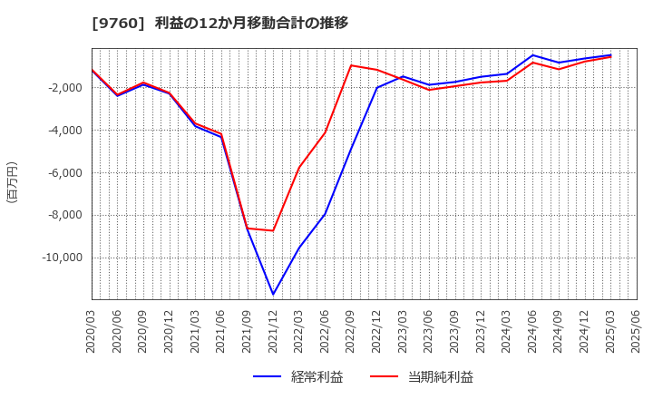 9760 (株)進学会ホールディングス: 利益の12か月移動合計の推移