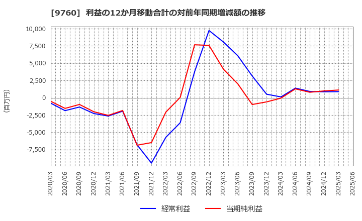9760 (株)進学会ホールディングス: 利益の12か月移動合計の対前年同期増減額の推移