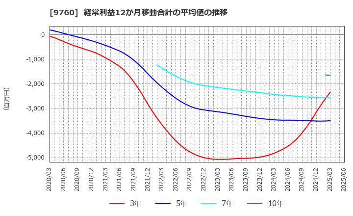 9760 (株)進学会ホールディングス: 経常利益12か月移動合計の平均値の推移