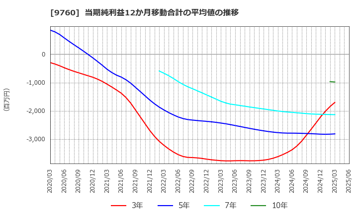 9760 (株)進学会ホールディングス: 当期純利益12か月移動合計の平均値の推移
