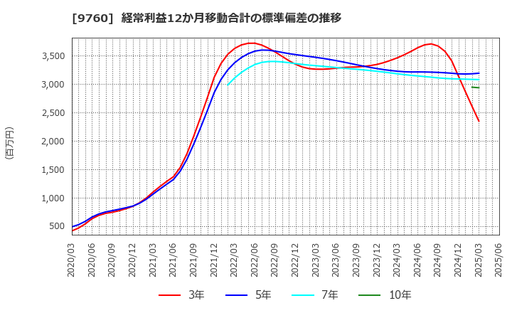 9760 (株)進学会ホールディングス: 経常利益12か月移動合計の標準偏差の推移