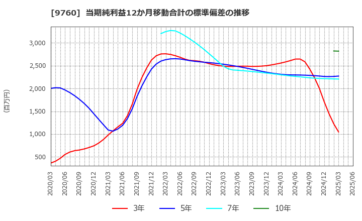 9760 (株)進学会ホールディングス: 当期純利益12か月移動合計の標準偏差の推移