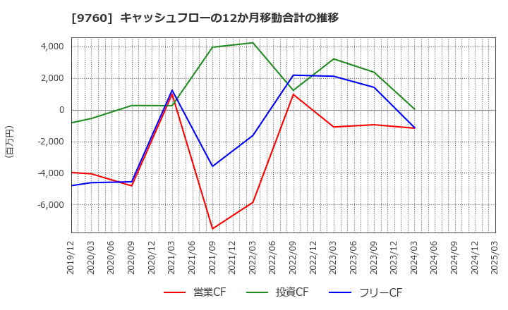 9760 (株)進学会ホールディングス: キャッシュフローの12か月移動合計の推移