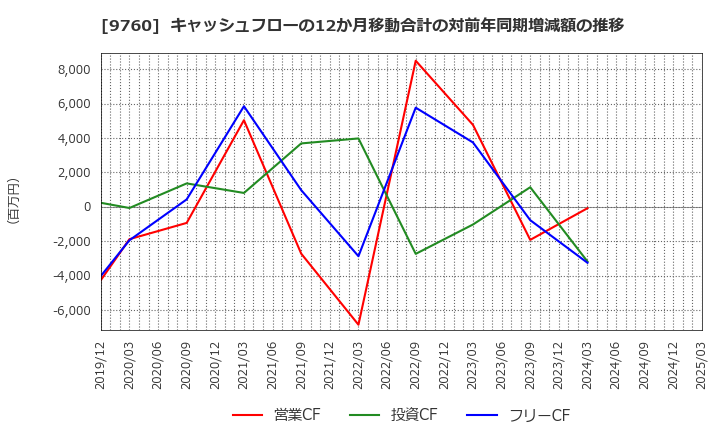 9760 (株)進学会ホールディングス: キャッシュフローの12か月移動合計の対前年同期増減額の推移