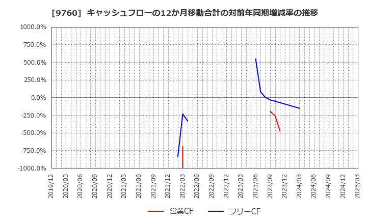 9760 (株)進学会ホールディングス: キャッシュフローの12か月移動合計の対前年同期増減率の推移