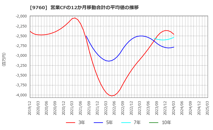 9760 (株)進学会ホールディングス: 営業CFの12か月移動合計の平均値の推移