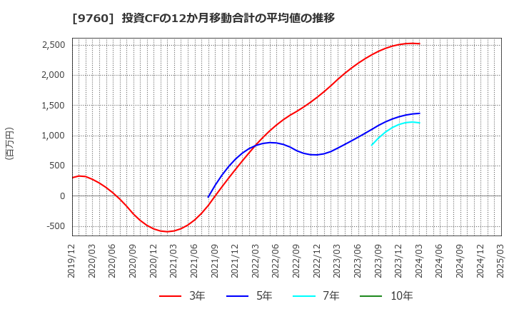 9760 (株)進学会ホールディングス: 投資CFの12か月移動合計の平均値の推移