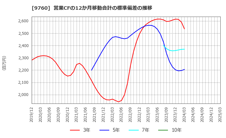 9760 (株)進学会ホールディングス: 営業CFの12か月移動合計の標準偏差の推移