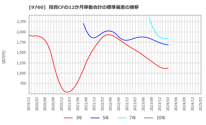 9760 (株)進学会ホールディングス: 投資CFの12か月移動合計の標準偏差の推移