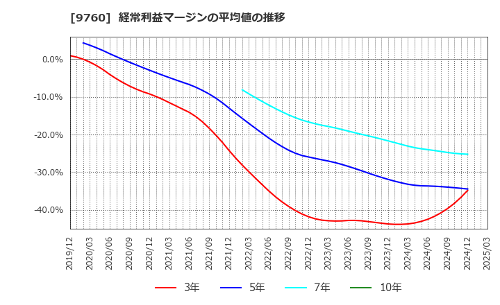 9760 (株)進学会ホールディングス: 経常利益マージンの平均値の推移