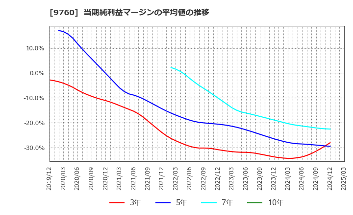 9760 (株)進学会ホールディングス: 当期純利益マージンの平均値の推移