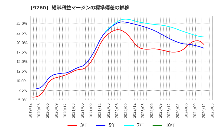 9760 (株)進学会ホールディングス: 経常利益マージンの標準偏差の推移