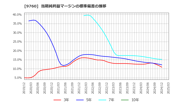 9760 (株)進学会ホールディングス: 当期純利益マージンの標準偏差の推移