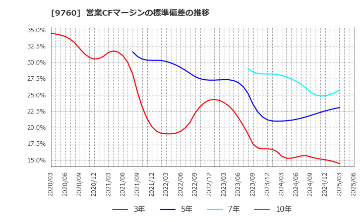 9760 (株)進学会ホールディングス: 営業CFマージンの標準偏差の推移
