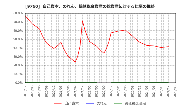 9760 (株)進学会ホールディングス: 自己資本、のれん、繰延税金資産の総資産に対する比率の推移