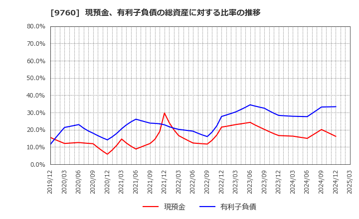 9760 (株)進学会ホールディングス: 現預金、有利子負債の総資産に対する比率の推移