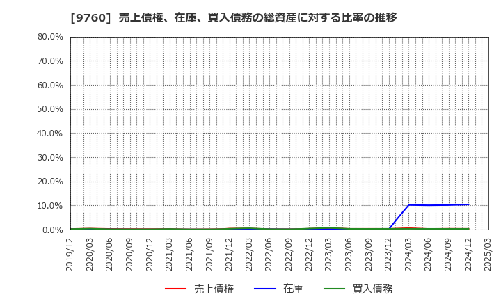 9760 (株)進学会ホールディングス: 売上債権、在庫、買入債務の総資産に対する比率の推移