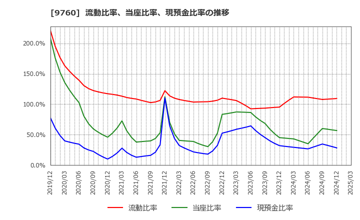 9760 (株)進学会ホールディングス: 流動比率、当座比率、現預金比率の推移