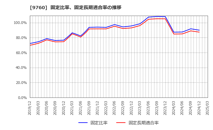 9760 (株)進学会ホールディングス: 固定比率、固定長期適合率の推移