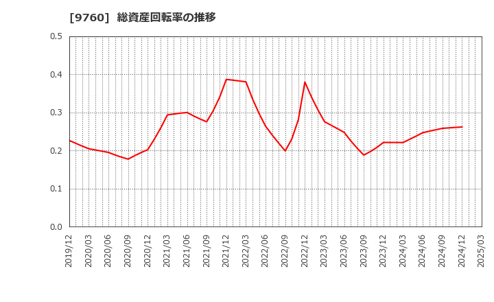 9760 (株)進学会ホールディングス: 総資産回転率の推移