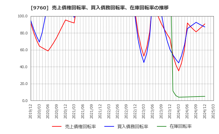 9760 (株)進学会ホールディングス: 売上債権回転率、買入債務回転率、在庫回転率の推移