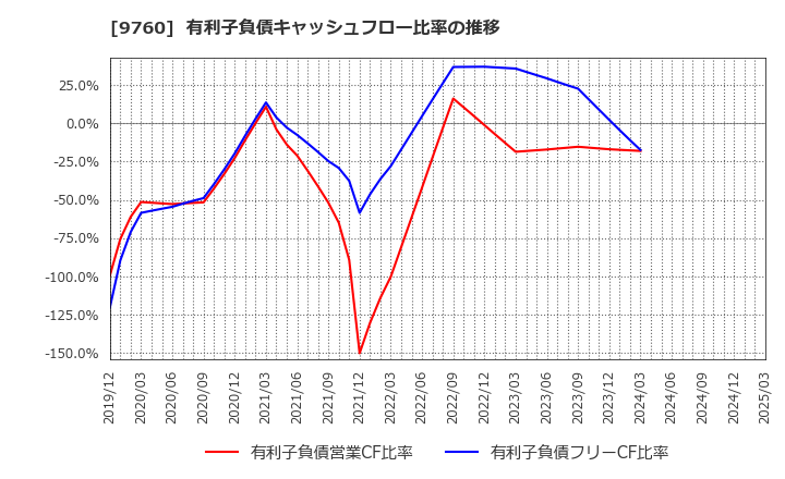 9760 (株)進学会ホールディングス: 有利子負債キャッシュフロー比率の推移