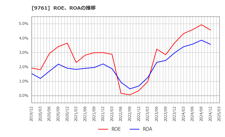 9761 東海リース(株): ROE、ROAの推移
