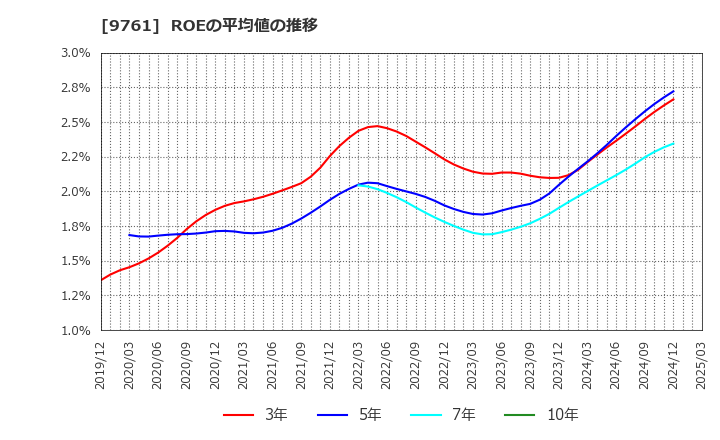 9761 東海リース(株): ROEの平均値の推移