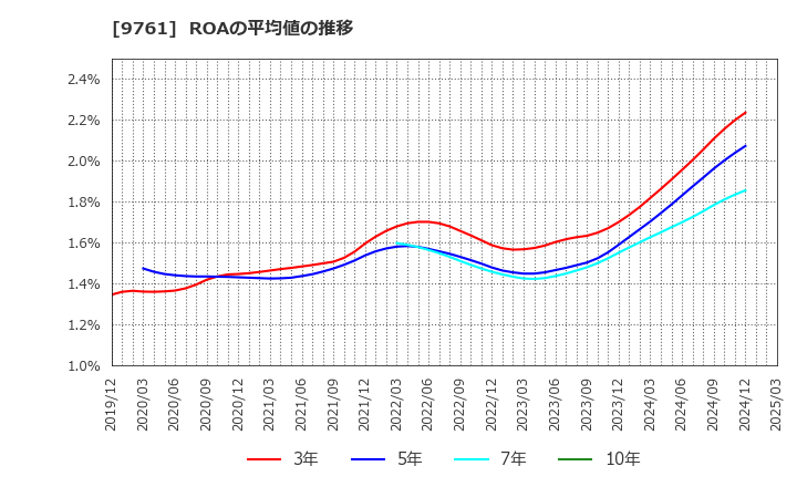 9761 東海リース(株): ROAの平均値の推移
