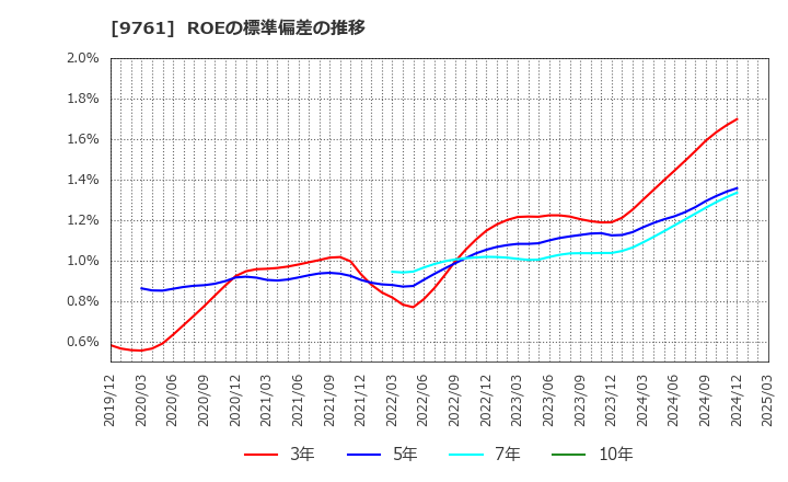 9761 東海リース(株): ROEの標準偏差の推移