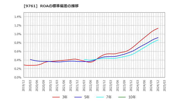 9761 東海リース(株): ROAの標準偏差の推移