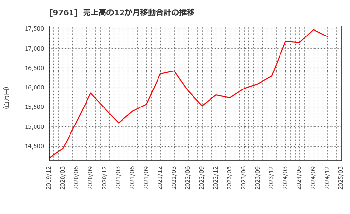 9761 東海リース(株): 売上高の12か月移動合計の推移