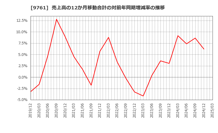 9761 東海リース(株): 売上高の12か月移動合計の対前年同期増減率の推移