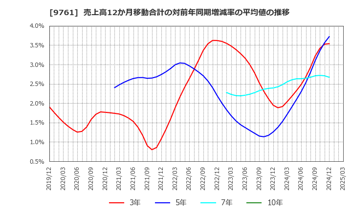 9761 東海リース(株): 売上高12か月移動合計の対前年同期増減率の平均値の推移