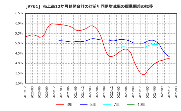 9761 東海リース(株): 売上高12か月移動合計の対前年同期増減率の標準偏差の推移