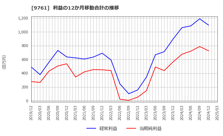 9761 東海リース(株): 利益の12か月移動合計の推移