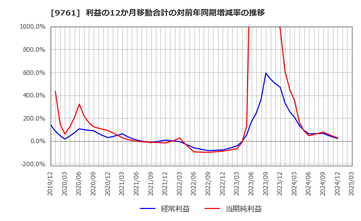 9761 東海リース(株): 利益の12か月移動合計の対前年同期増減率の推移