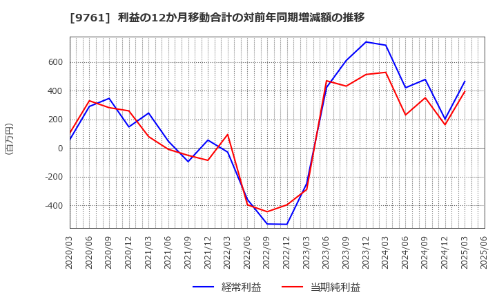9761 東海リース(株): 利益の12か月移動合計の対前年同期増減額の推移