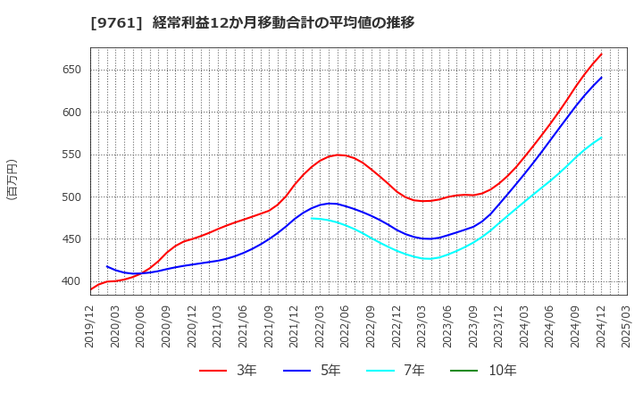 9761 東海リース(株): 経常利益12か月移動合計の平均値の推移