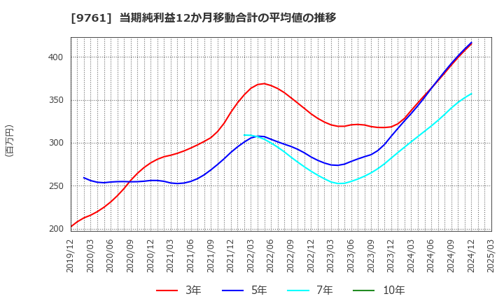 9761 東海リース(株): 当期純利益12か月移動合計の平均値の推移