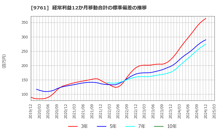 9761 東海リース(株): 経常利益12か月移動合計の標準偏差の推移