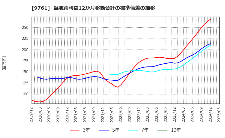 9761 東海リース(株): 当期純利益12か月移動合計の標準偏差の推移