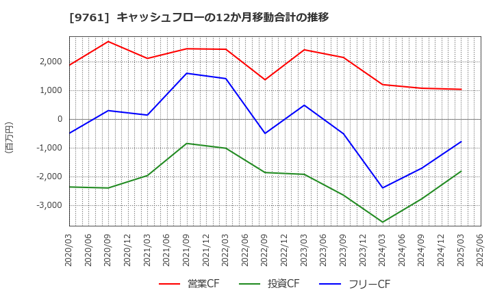 9761 東海リース(株): キャッシュフローの12か月移動合計の推移
